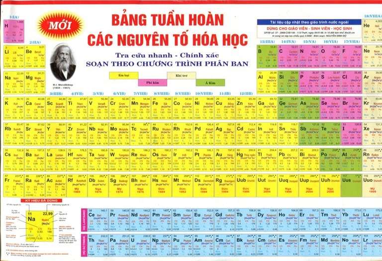 Bảng Tuần Hoàn Hóa Học Online Mới Chuẩn Nhất 2023