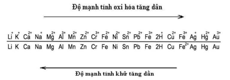 https://ngonaz.com/day-dien-hoa-cua-kim-loai/