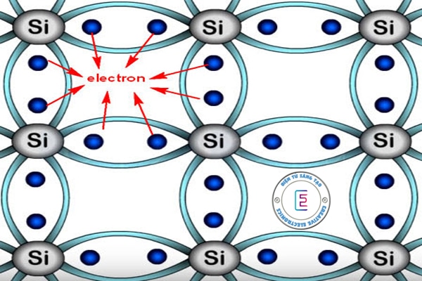 Chất bán dẫn là gì? Thuộc tính, cách thức hoạt động và các chất bán dẫn phổ biến