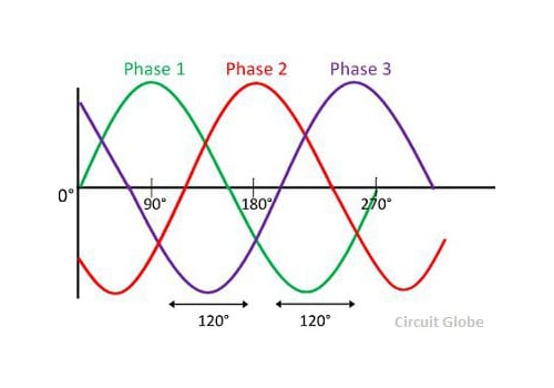 Hệ thống điện 3 pha là gì? Nguyên lý hoạt động và các kết nối