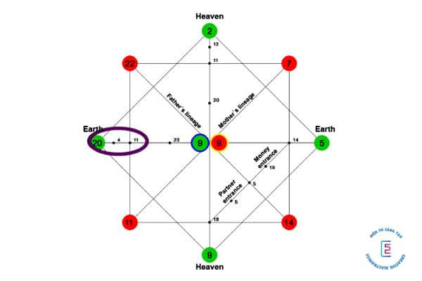 Matrix Destiny Chart là gì? Hướng dẫn các bước xem, cách đọc và ý nghĩa