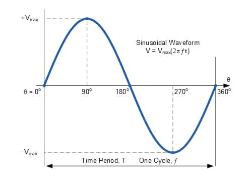 Sóng hài là gì? (What is harmonic?) Tần số sóng hài trong mạch xoay chiều