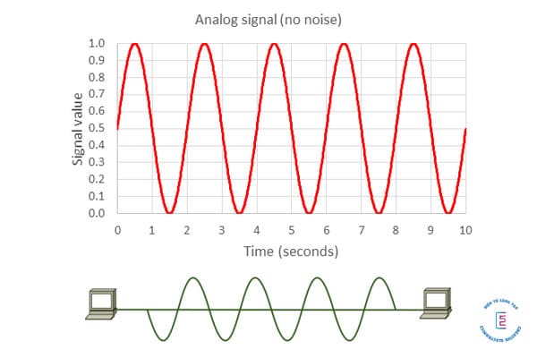 Tín hiệu Analog là gì? Phân biệt tín hiệu Analog và Digital